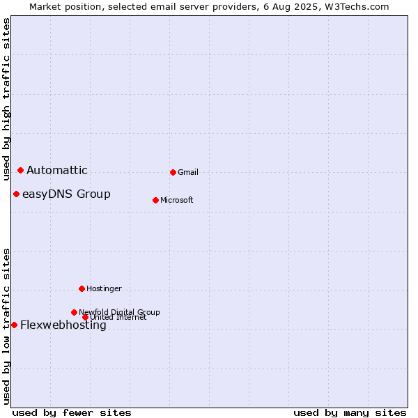 Market position of Automattic vs. easyDNS Group vs. Flexwebhosting