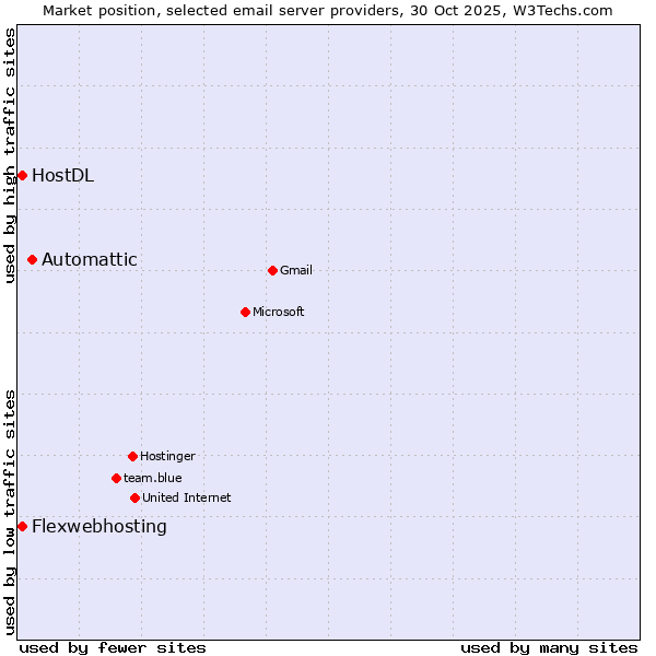 Market position of Automattic vs. HostDL vs. Flexwebhosting
