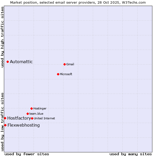 Market position of Automattic vs. Flexwebhosting vs. Hostfactory