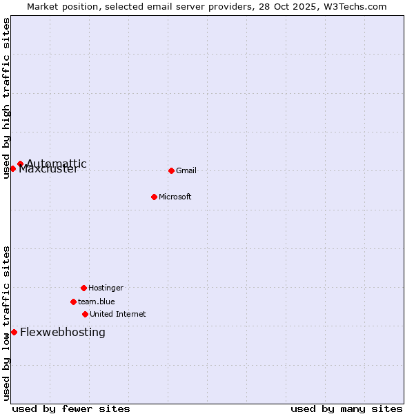 Market position of Automattic vs. Flexwebhosting vs. Maxcluster