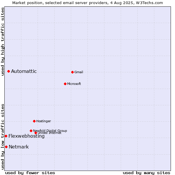 Market position of Automattic vs. Netmark vs. Flexwebhosting