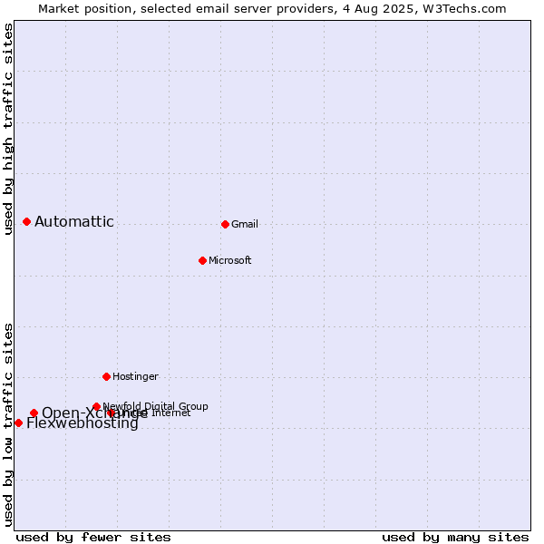 Market position of Open-Xchange vs. Automattic vs. Flexwebhosting