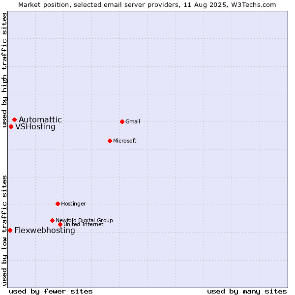 Market position of Automattic vs. VSHosting vs. Flexwebhosting