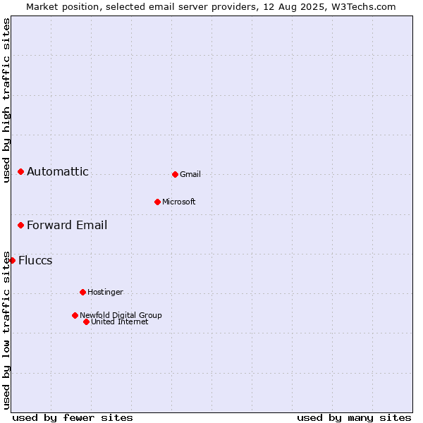 Market position of Automattic vs. Forward Email vs. Fluccs