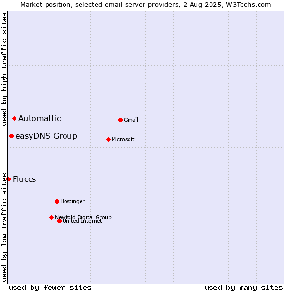 Market position of Automattic vs. easyDNS Group vs. Fluccs