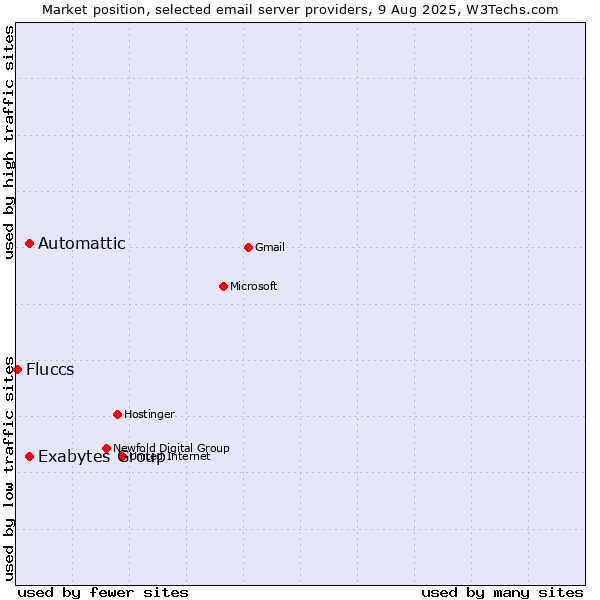 Market position of Exabytes Group vs. Automattic vs. Fluccs