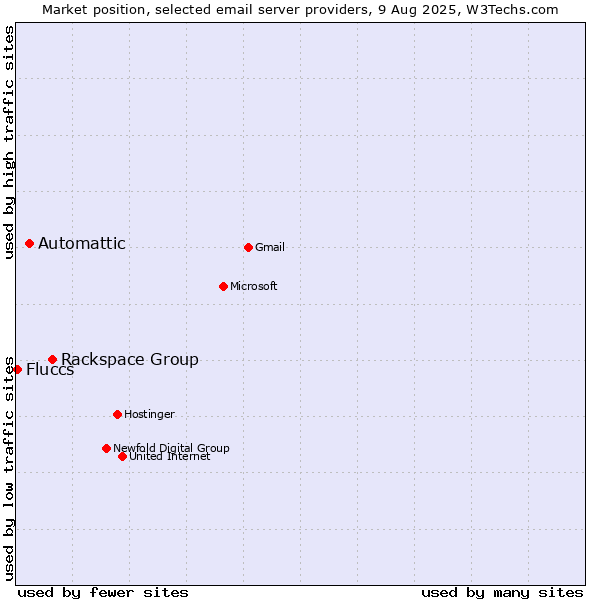 Market position of Rackspace Group vs. Automattic vs. Fluccs