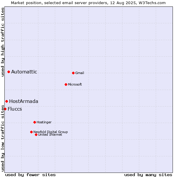 Market position of Automattic vs. HostArmada vs. Fluccs