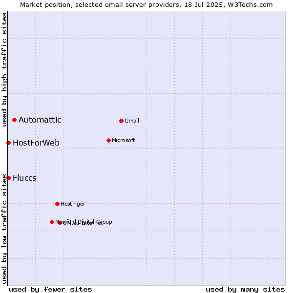 Market position of Automattic vs. HostForWeb vs. Fluccs