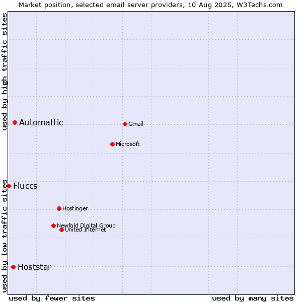Market position of Automattic vs. Hoststar vs. Fluccs