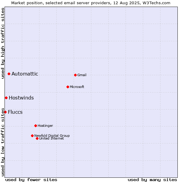 Market position of Automattic vs. Hostwinds vs. Fluccs