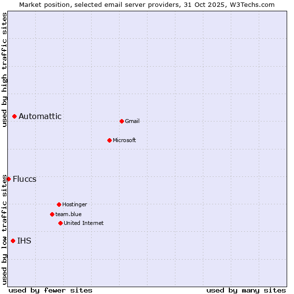 Market position of Automattic vs. IHS vs. Fluccs