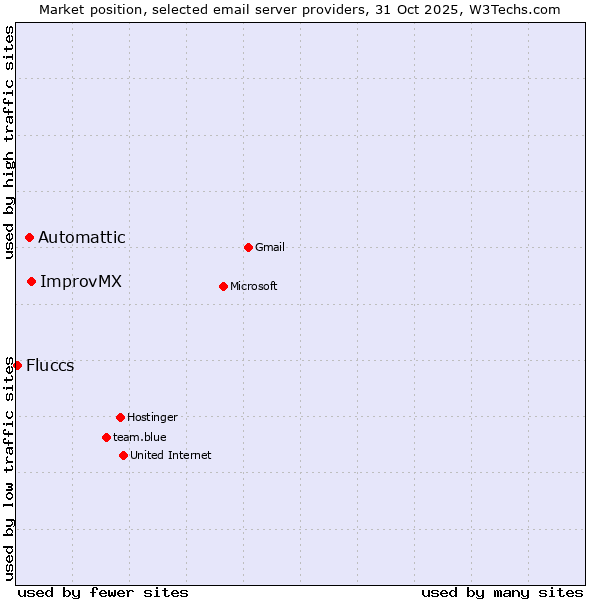 Market position of ImprovMX vs. Automattic vs. Fluccs