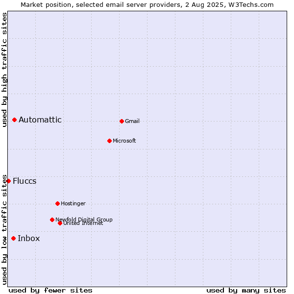 Market position of Automattic vs. Inbox vs. Fluccs