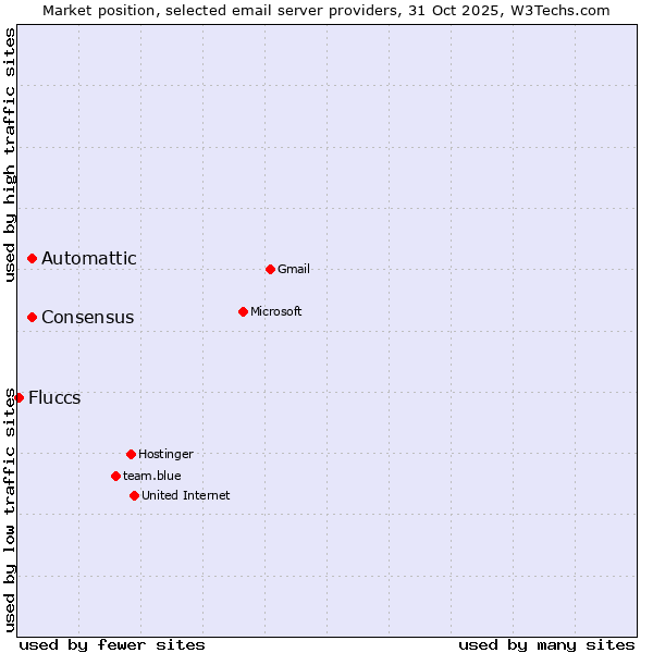 Market position of Automattic vs. Consensus vs. Fluccs