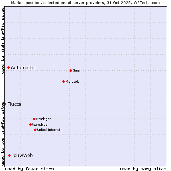 Market position of JouwWeb vs. Automattic vs. Fluccs