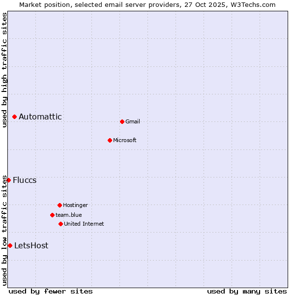 Market position of Automattic vs. LetsHost vs. Fluccs