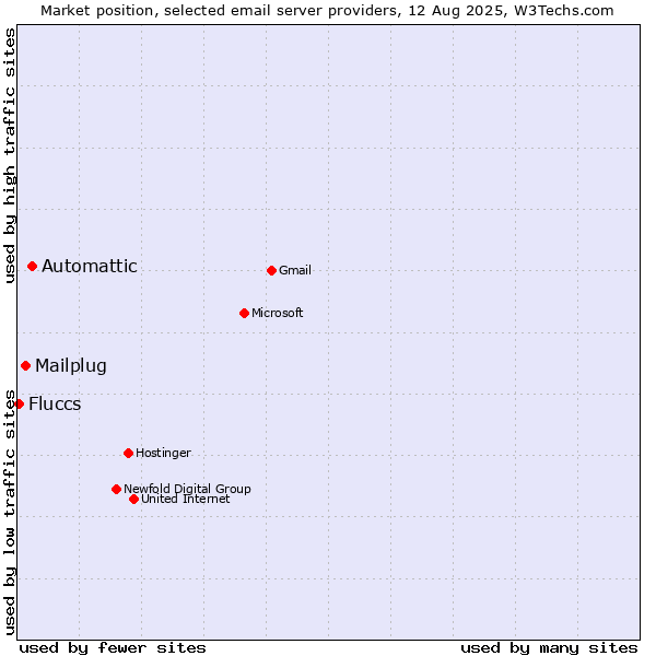 Market position of Automattic vs. Mailplug vs. Fluccs