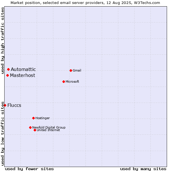 Market position of Automattic vs. Masterhost vs. Fluccs