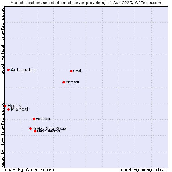 Market position of Automattic vs. Mixhost vs. Fluccs