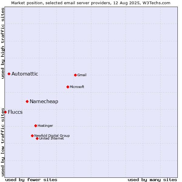Market position of Namecheap vs. Automattic vs. Fluccs