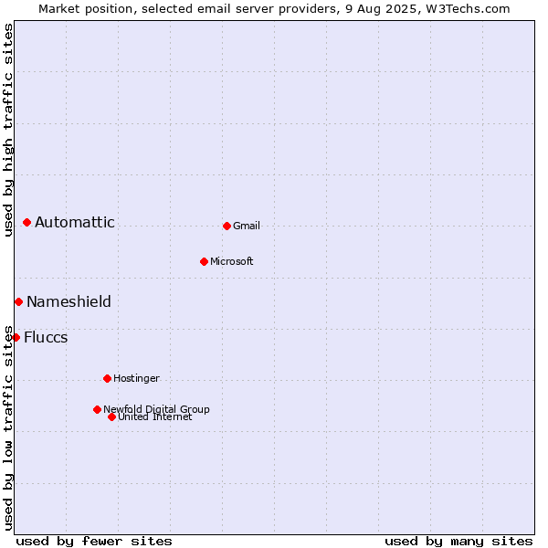 Market position of Automattic vs. Nameshield vs. Fluccs