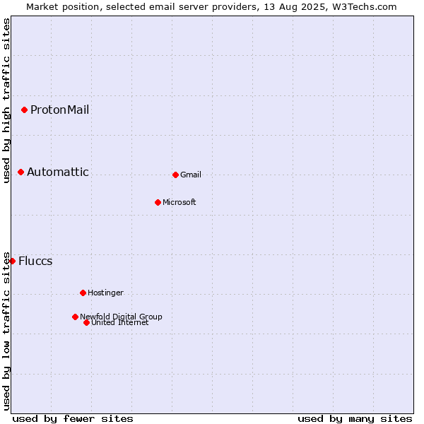Market position of ProtonMail vs. Automattic vs. Fluccs