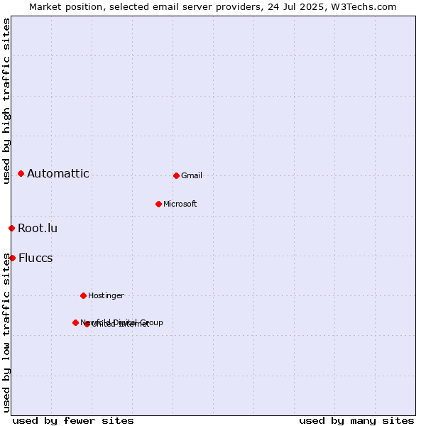 Market position of Automattic vs. Fluccs vs. Root.lu