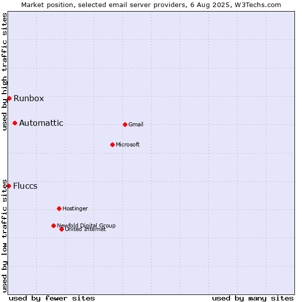 Market position of Automattic vs. Runbox vs. Fluccs