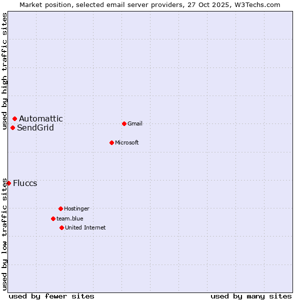 Market position of Automattic vs. SendGrid vs. Fluccs