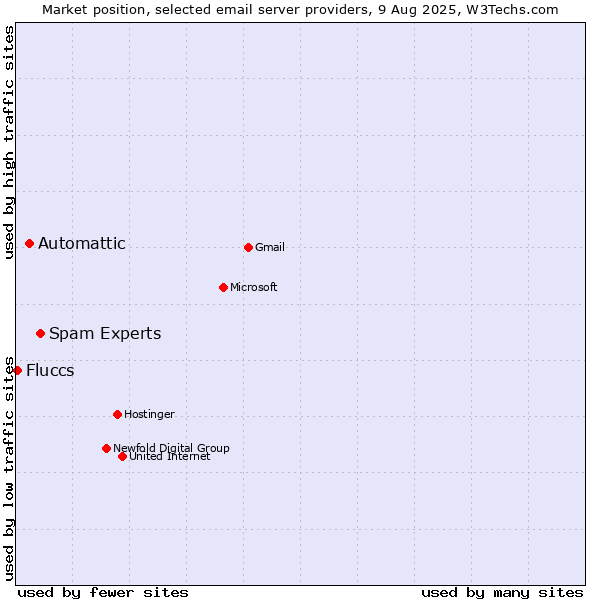 Market position of Spam Experts vs. Automattic vs. Fluccs