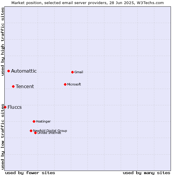 Market position of Tencent vs. Automattic vs. Fluccs