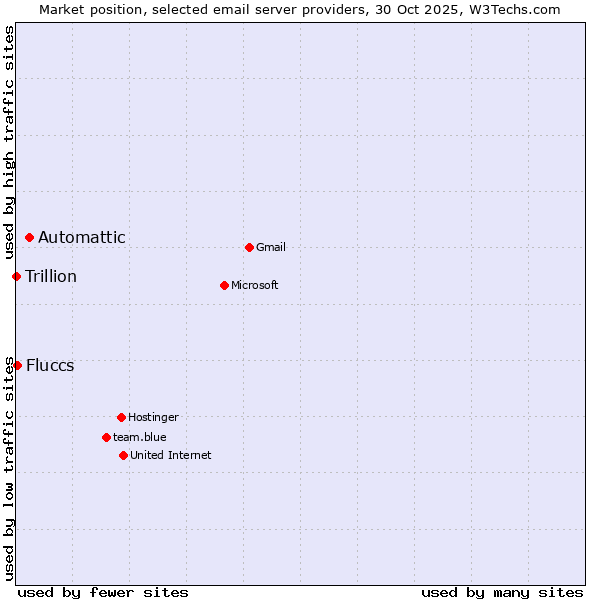 Market position of Automattic vs. Fluccs vs. Trillion
