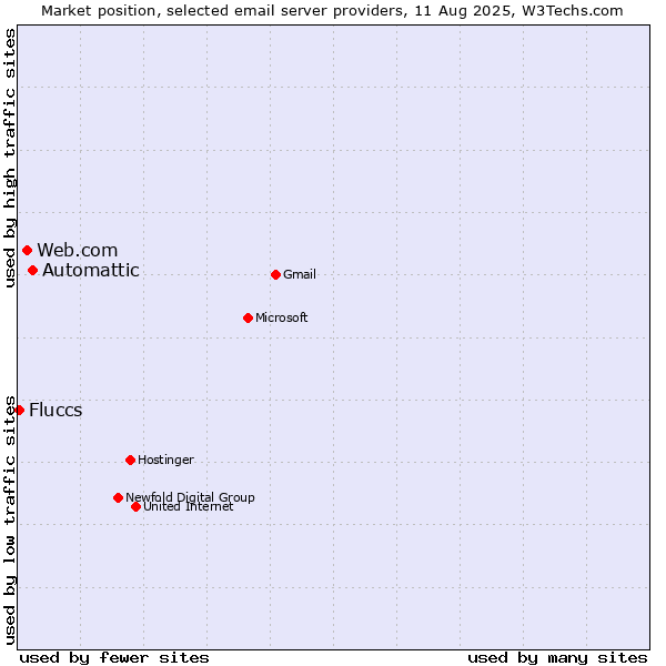 Market position of Automattic vs. Web.com vs. Fluccs