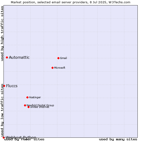 Market position of Automattic vs. Fluccs vs. Webhost Python