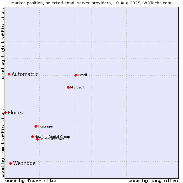 Market position of Webnode vs. Automattic vs. Fluccs