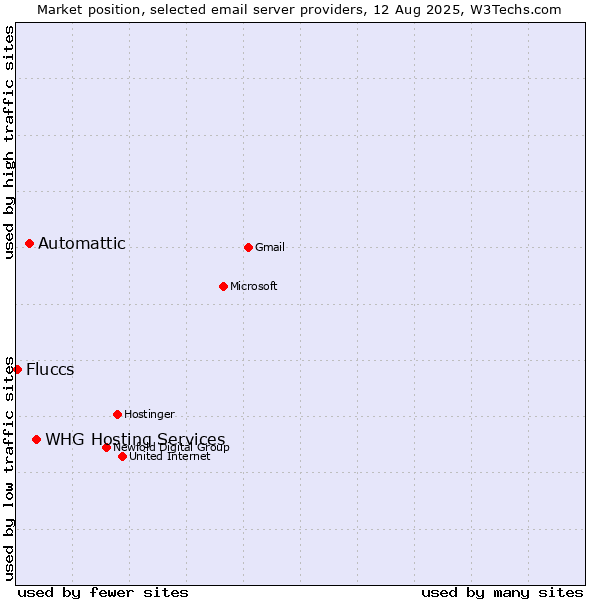 Market position of WHG Hosting Services vs. Automattic vs. Fluccs