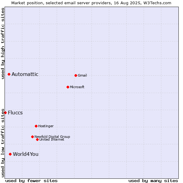 Market position of World4You vs. Automattic vs. Fluccs