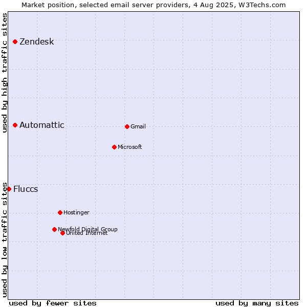 Market position of Zendesk vs. Automattic vs. Fluccs