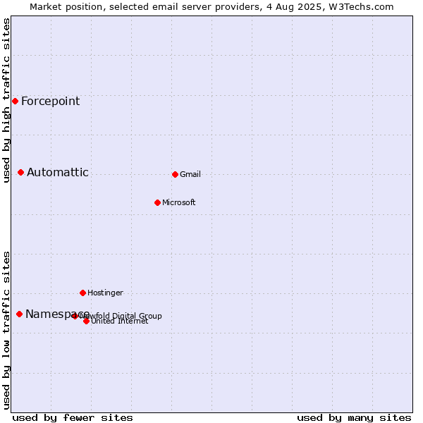 Market position of Automattic vs. Namespace vs. Forcepoint