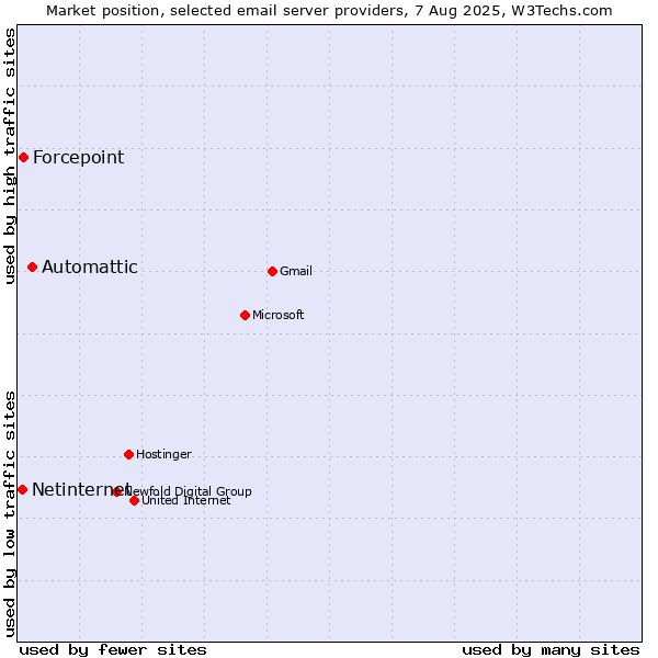 Market position of Automattic vs. Forcepoint vs. Netinternet