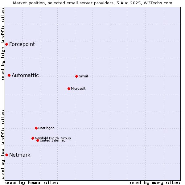 Market position of Automattic vs. Forcepoint vs. Netmark