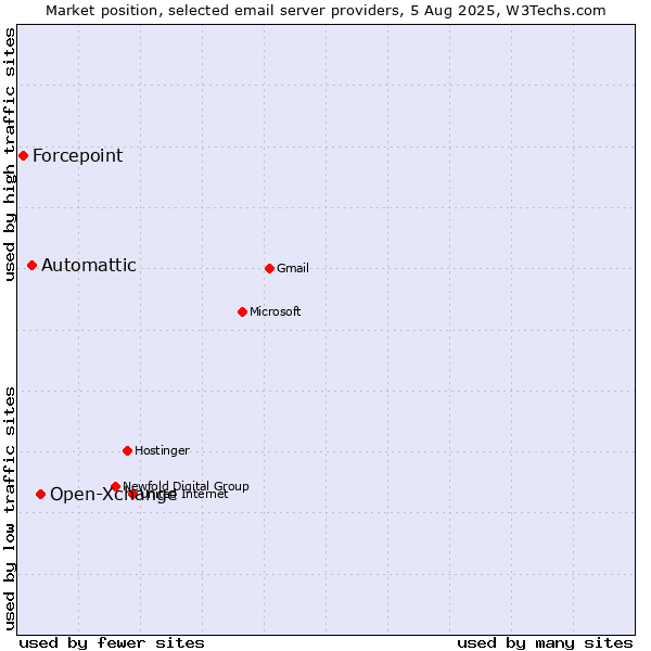 Market position of Open-Xchange vs. Automattic vs. Forcepoint