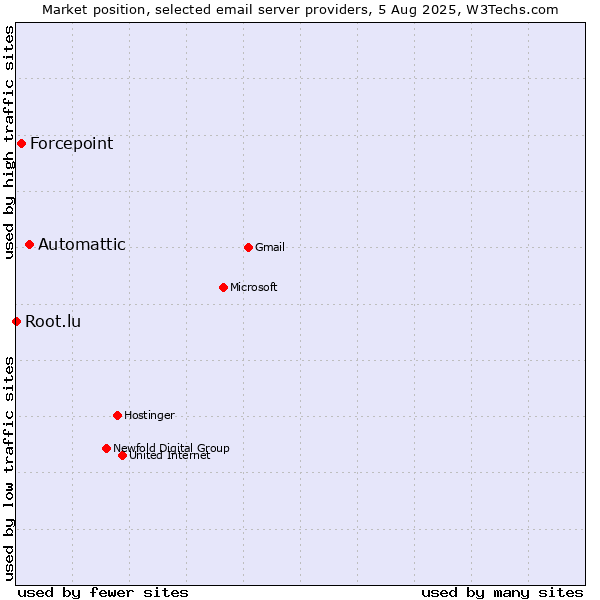 Market position of Automattic vs. Forcepoint vs. Root.lu