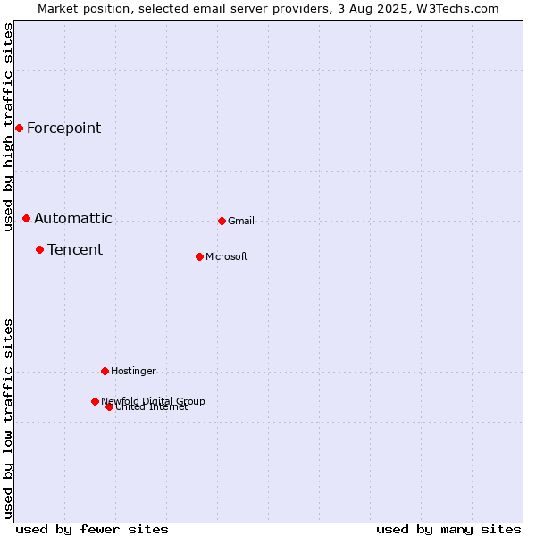 Market position of Tencent vs. Automattic vs. Forcepoint