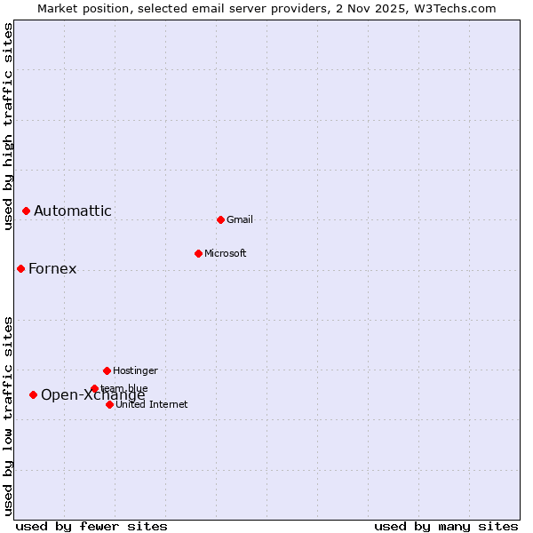 Market position of Open-Xchange vs. Automattic vs. Fornex