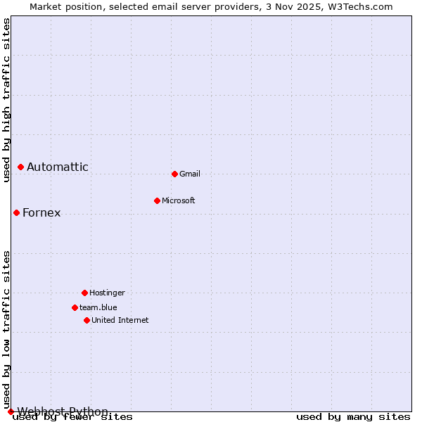 Market position of Automattic vs. Fornex vs. Webhost Python