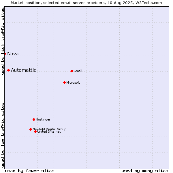 Market position of Automattic vs. Nova