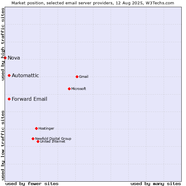 Market position of Automattic vs. Forward Email vs. Nova