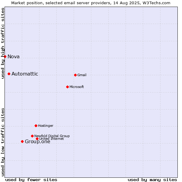 Market position of Group.one vs. Automattic vs. Nova